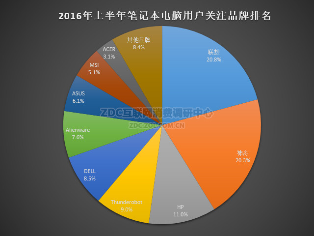 ZDC调研报告:2016年游戏型笔记本排行榜 